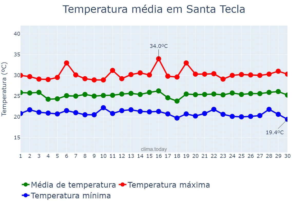 Temperatura em novembro em Santa Tecla, La Libertad, SV