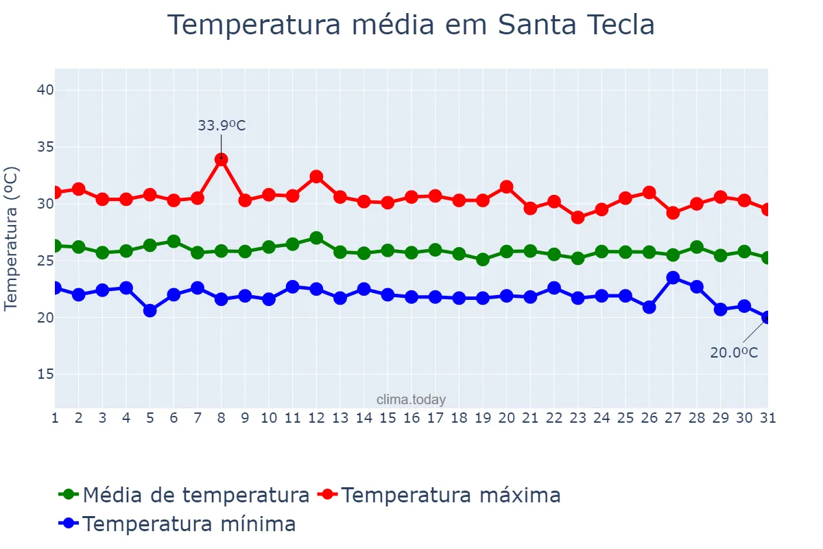 Temperatura em outubro em Santa Tecla, La Libertad, SV