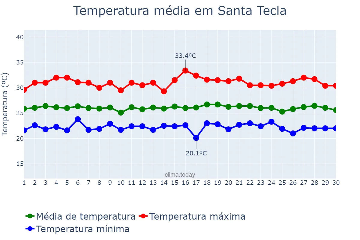 Temperatura em setembro em Santa Tecla, La Libertad, SV