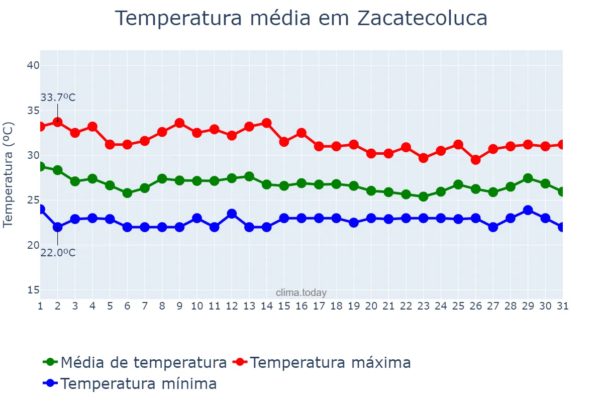 Temperatura em agosto em Zacatecoluca, La Paz, SV