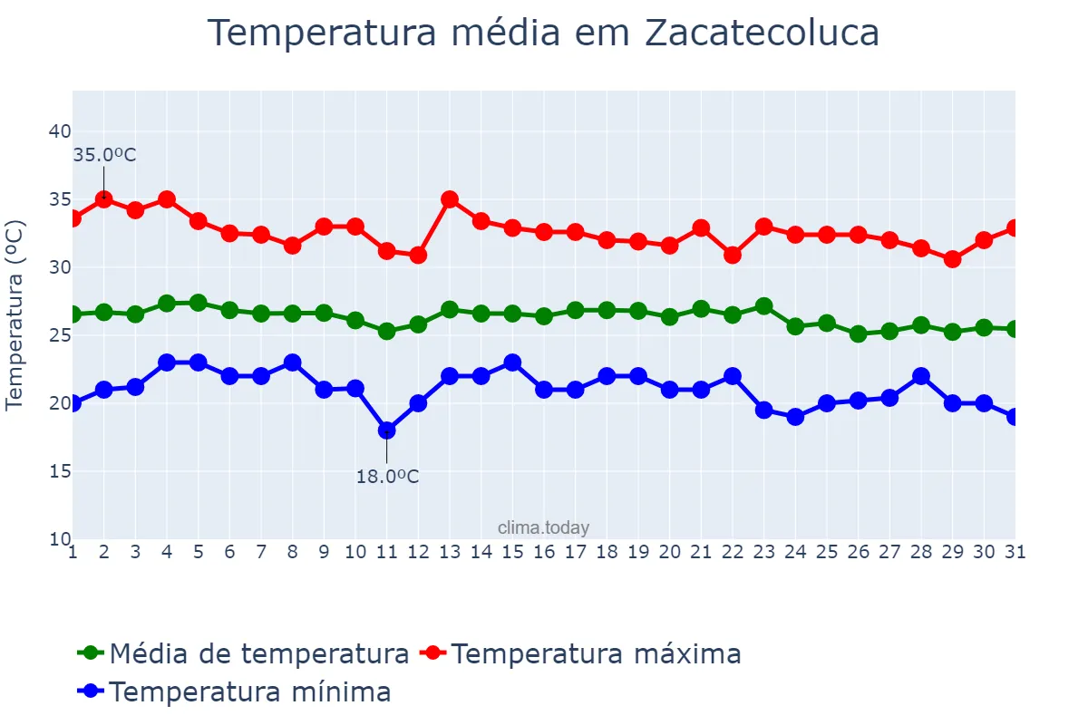 Temperatura em dezembro em Zacatecoluca, La Paz, SV