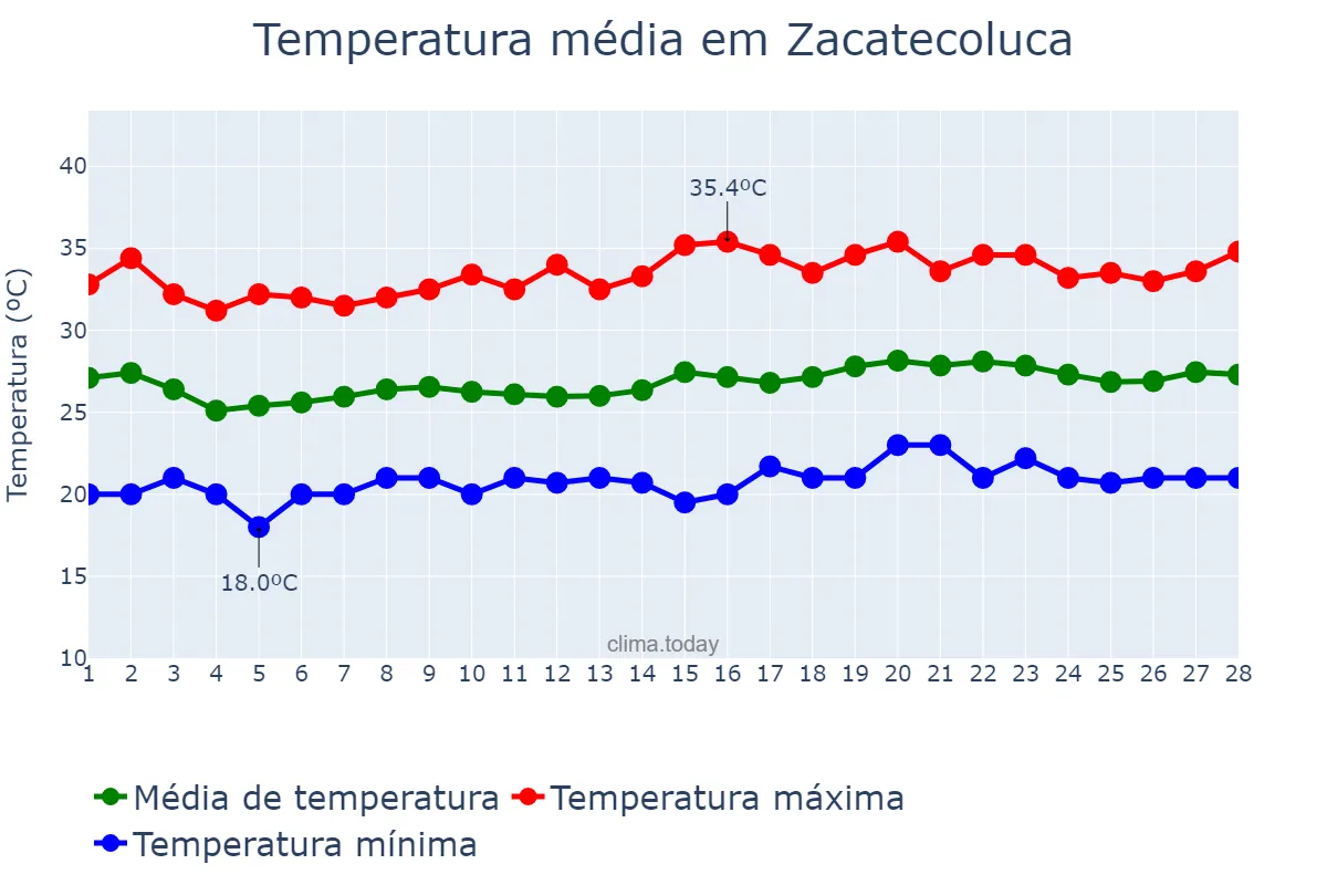 Temperatura em fevereiro em Zacatecoluca, La Paz, SV