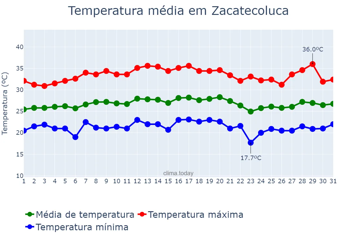 Temperatura em janeiro em Zacatecoluca, La Paz, SV