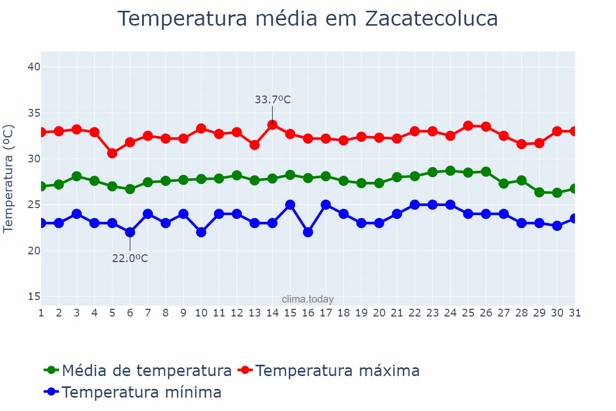 Temperatura em maio em Zacatecoluca, La Paz, SV
