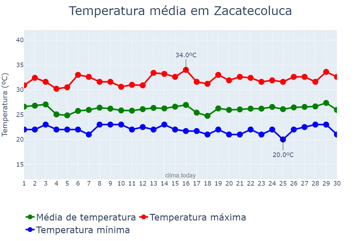 Temperatura em novembro em Zacatecoluca, La Paz, SV