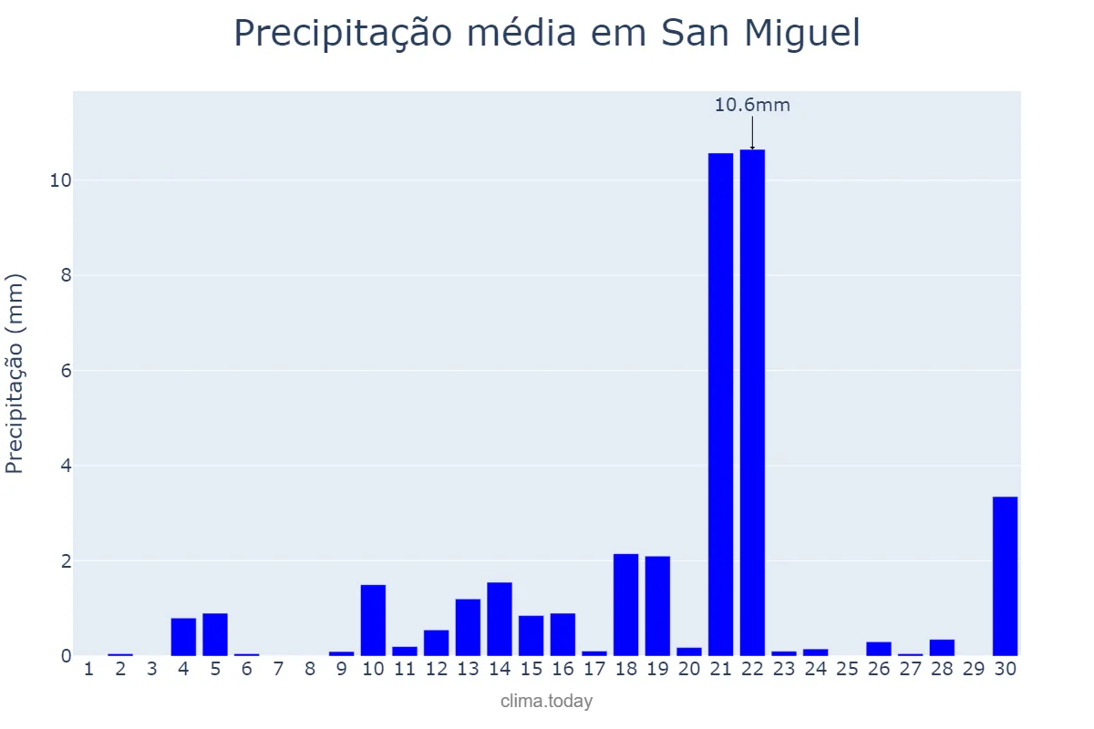 Precipitação em abril em San Miguel, San Miguel, SV