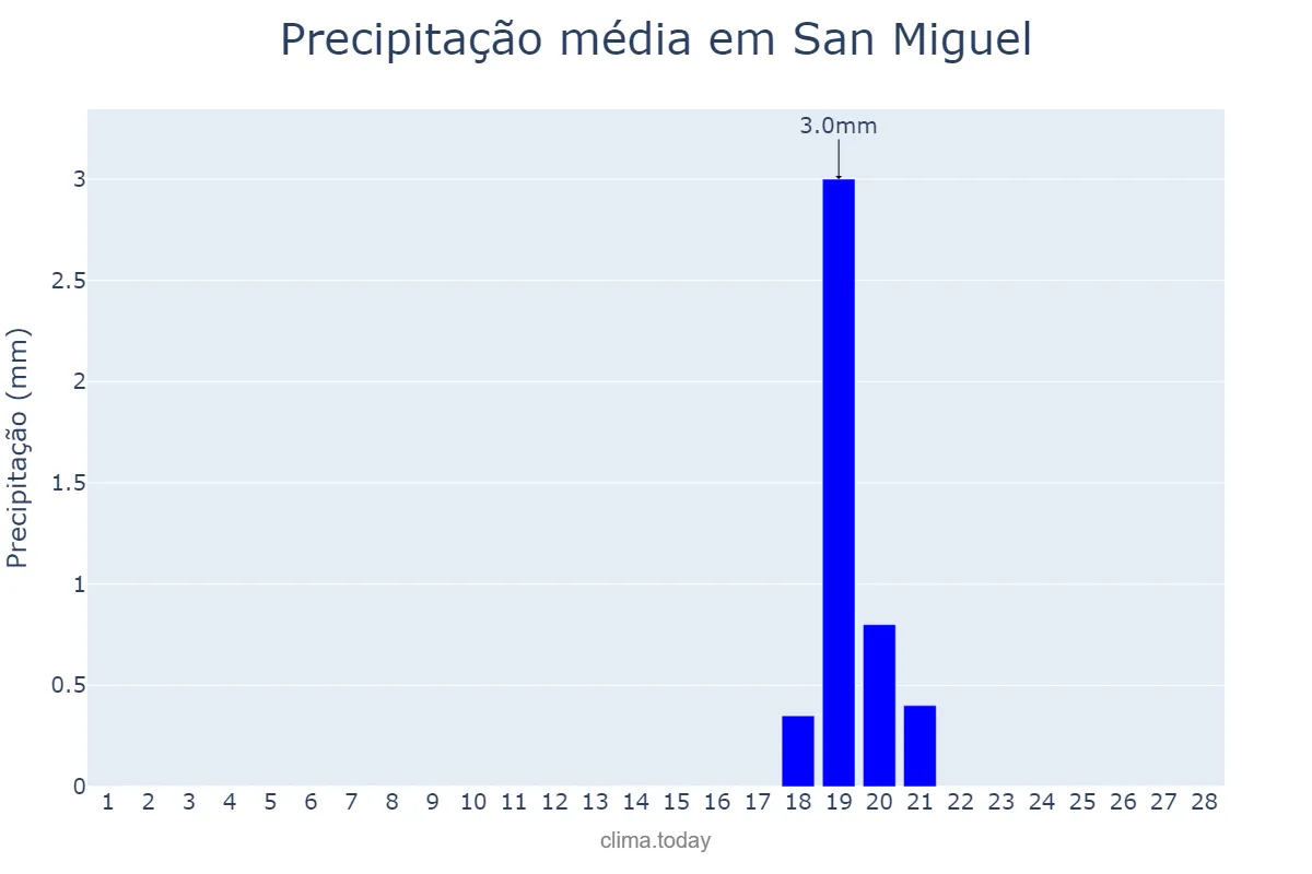 Precipitação em fevereiro em San Miguel, San Miguel, SV