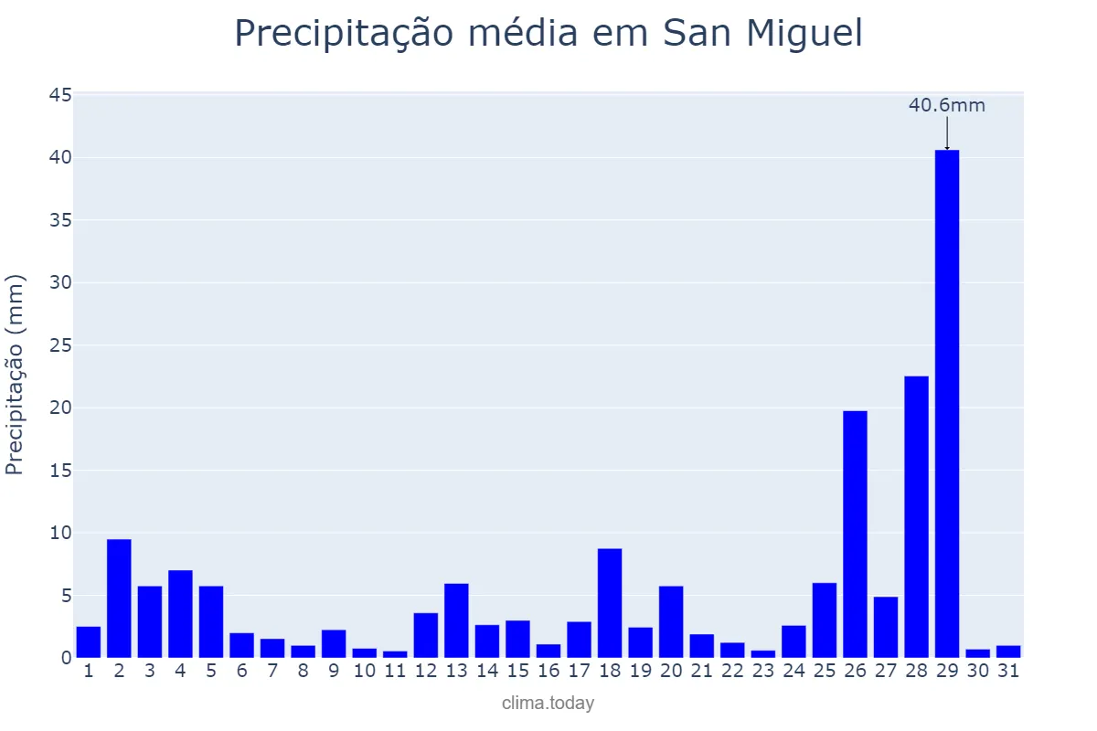 Precipitação em julho em San Miguel, San Miguel, SV