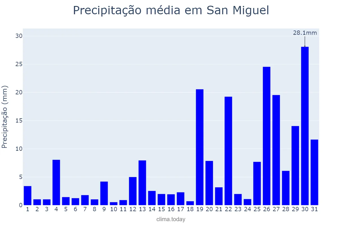 Precipitação em maio em San Miguel, San Miguel, SV