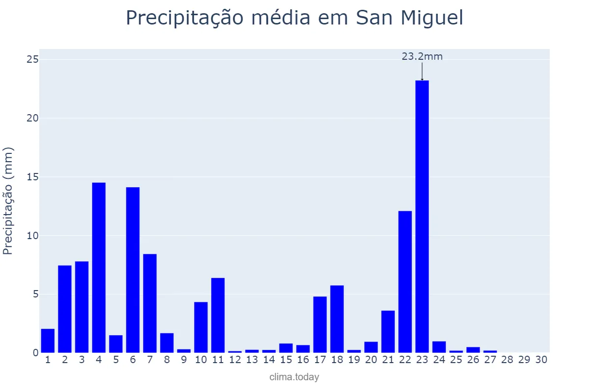 Precipitação em novembro em San Miguel, San Miguel, SV