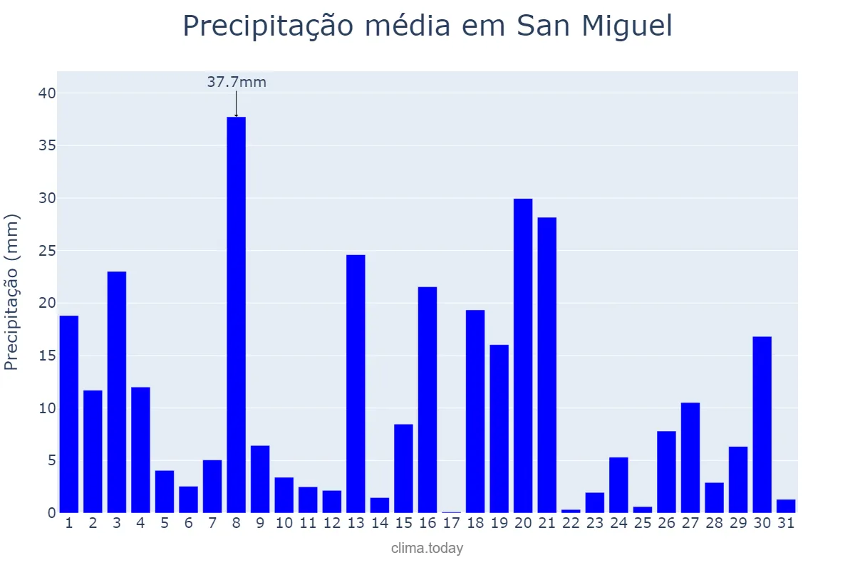 Precipitação em outubro em San Miguel, San Miguel, SV