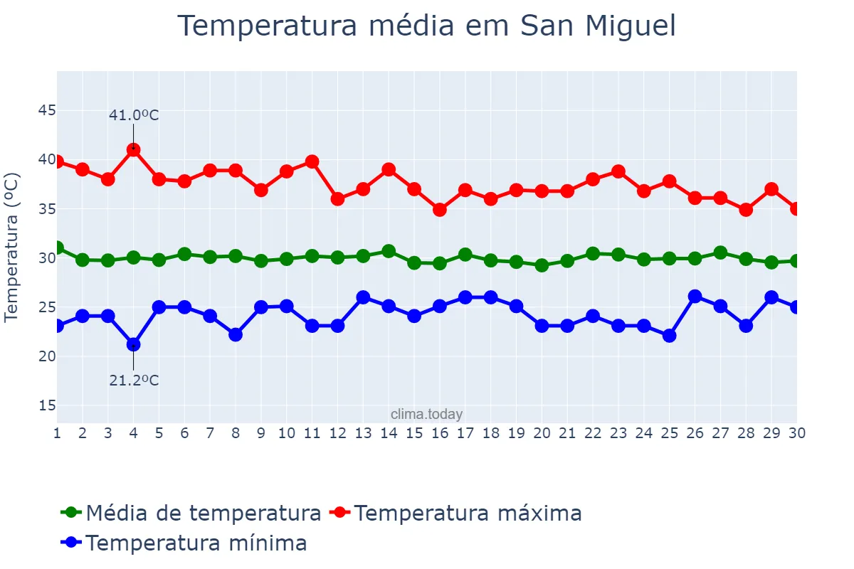 Temperatura em abril em San Miguel, San Miguel, SV