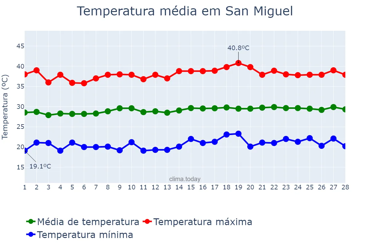 Temperatura em fevereiro em San Miguel, San Miguel, SV