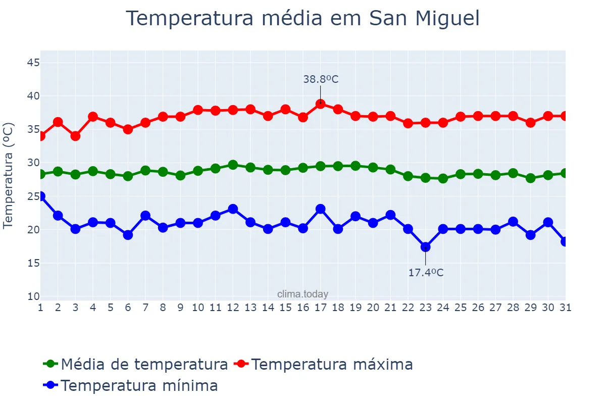 Temperatura em janeiro em San Miguel, San Miguel, SV