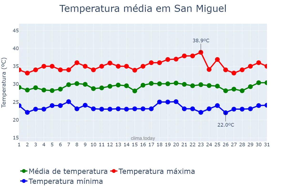 Temperatura em julho em San Miguel, San Miguel, SV