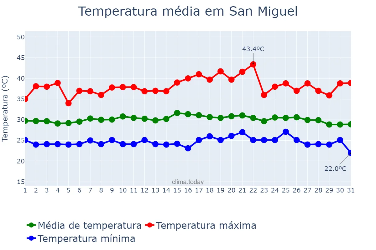 Temperatura em maio em San Miguel, San Miguel, SV