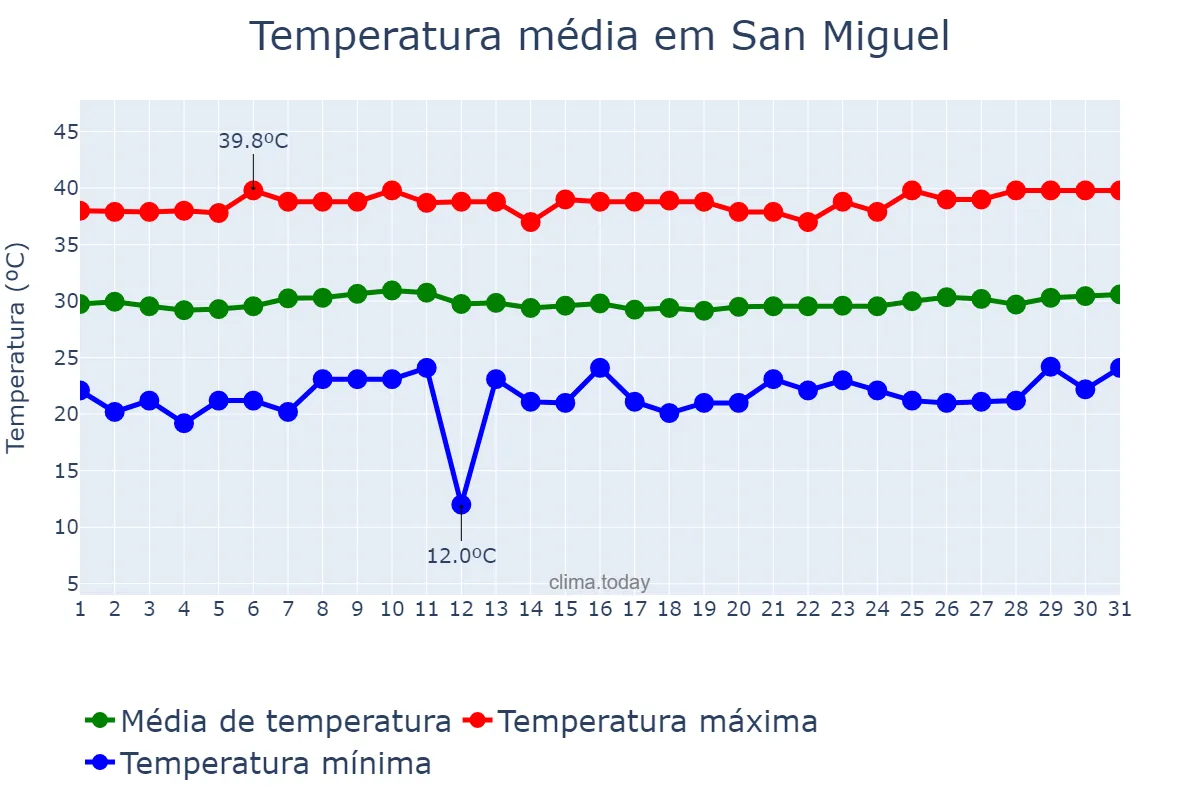 Temperatura em marco em San Miguel, San Miguel, SV