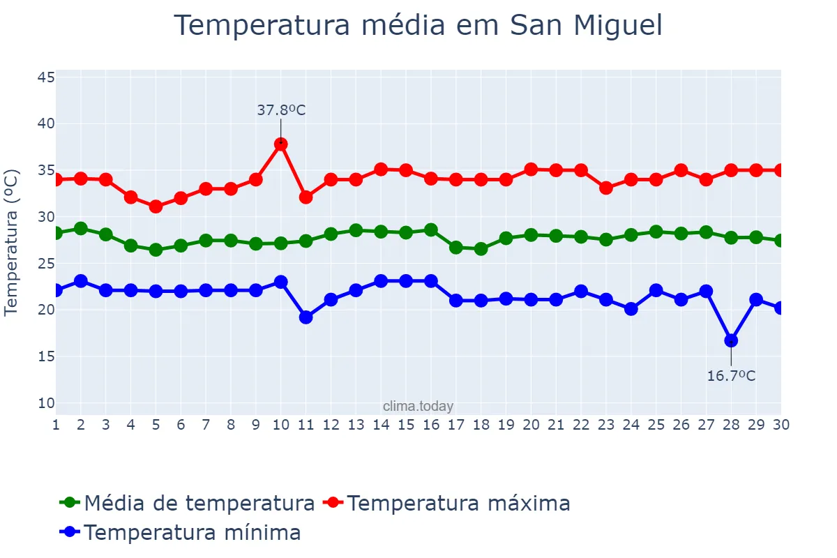 Temperatura em novembro em San Miguel, San Miguel, SV