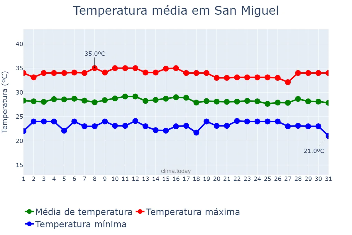 Temperatura em outubro em San Miguel, San Miguel, SV
