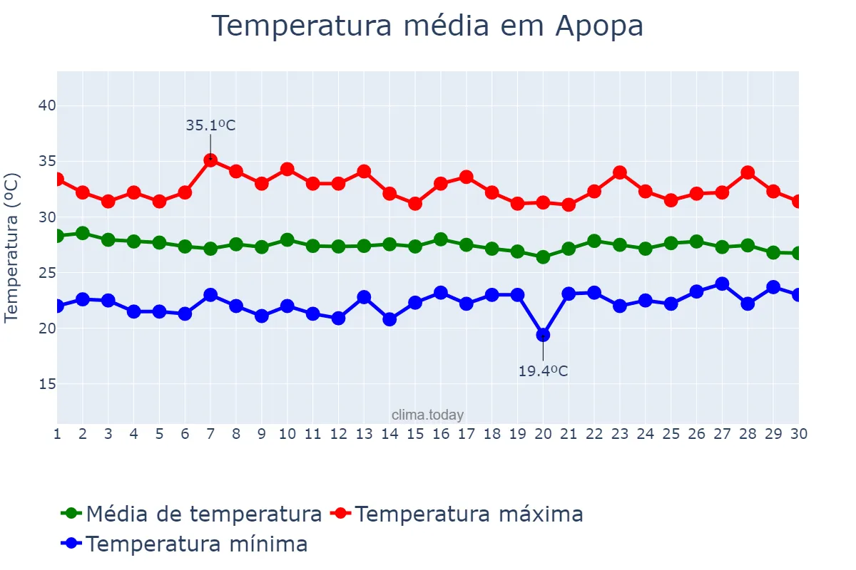 Temperatura em abril em Apopa, San Salvador, SV