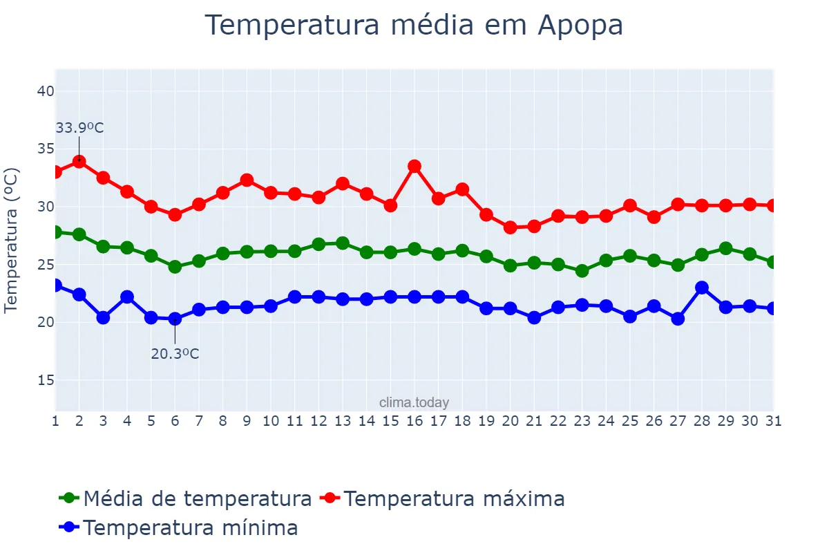 Temperatura em agosto em Apopa, San Salvador, SV