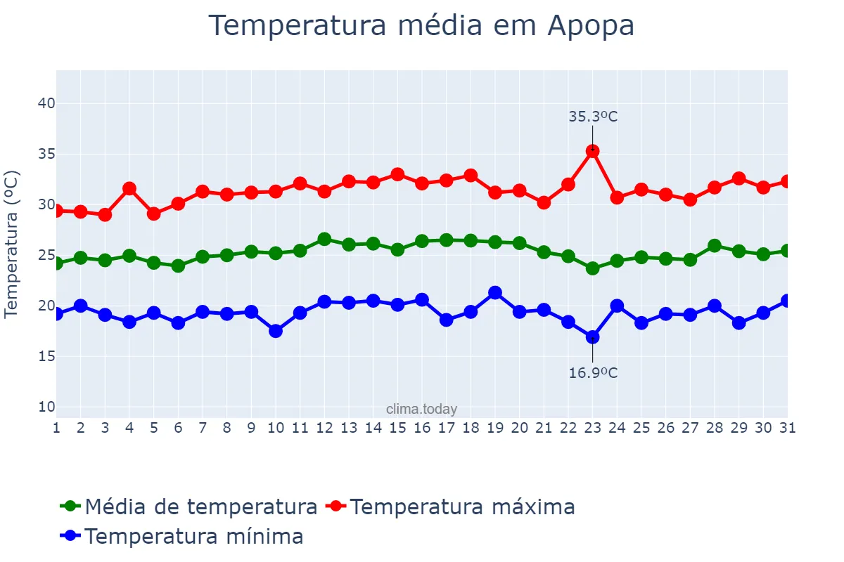 Temperatura em janeiro em Apopa, San Salvador, SV