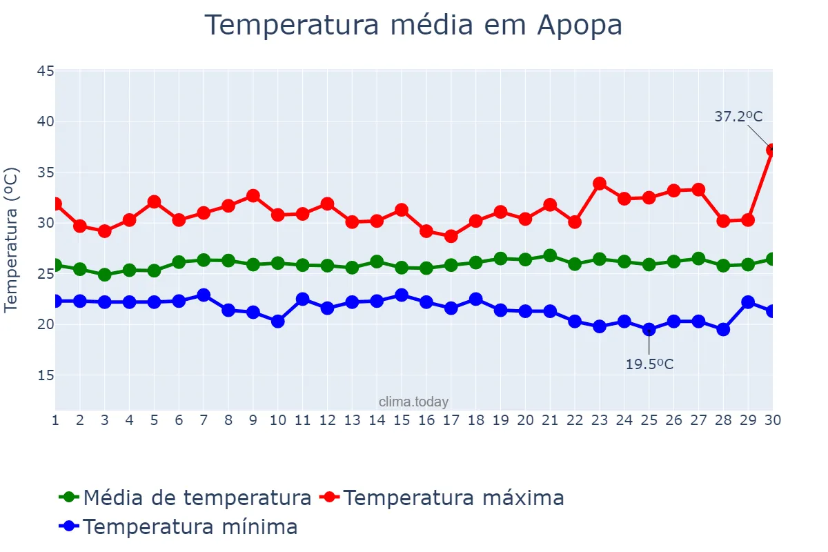 Temperatura em junho em Apopa, San Salvador, SV