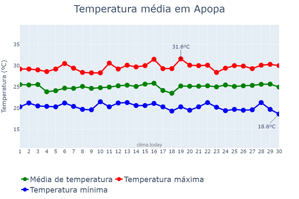 Temperatura em novembro em Apopa, San Salvador, SV