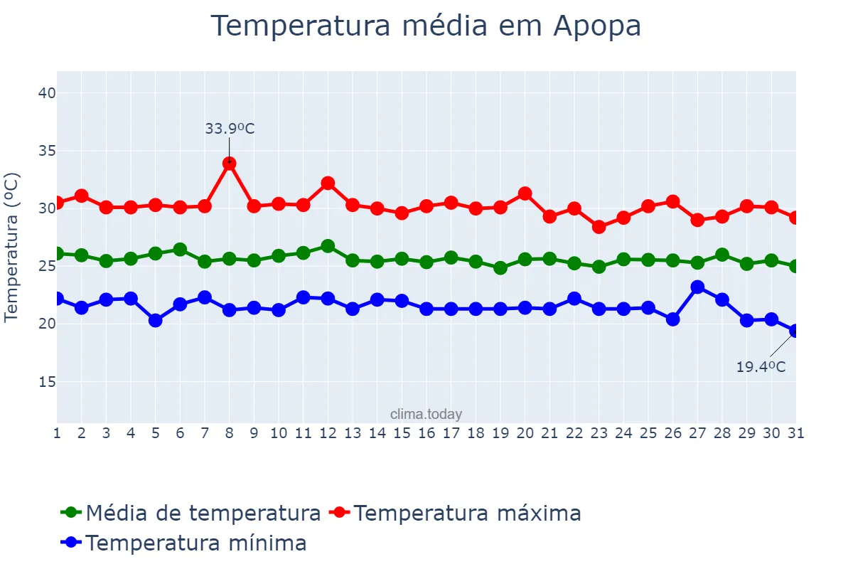 Temperatura em outubro em Apopa, San Salvador, SV