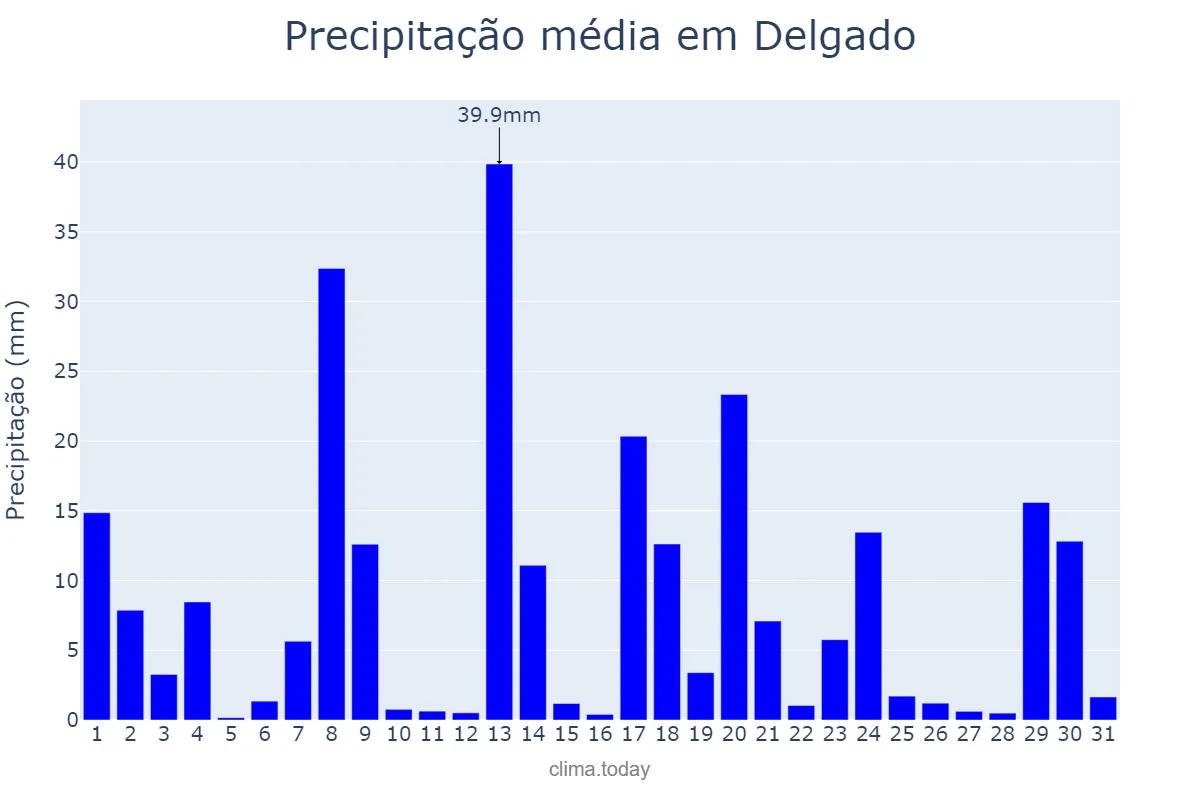 Precipitação em outubro em Delgado, San Salvador, SV