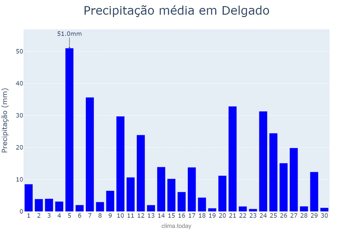 Precipitação em setembro em Delgado, San Salvador, SV