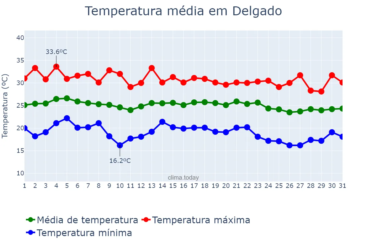 Temperatura em dezembro em Delgado, San Salvador, SV