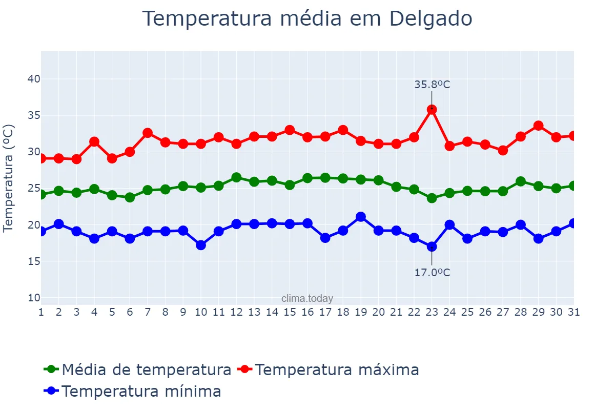 Temperatura em janeiro em Delgado, San Salvador, SV