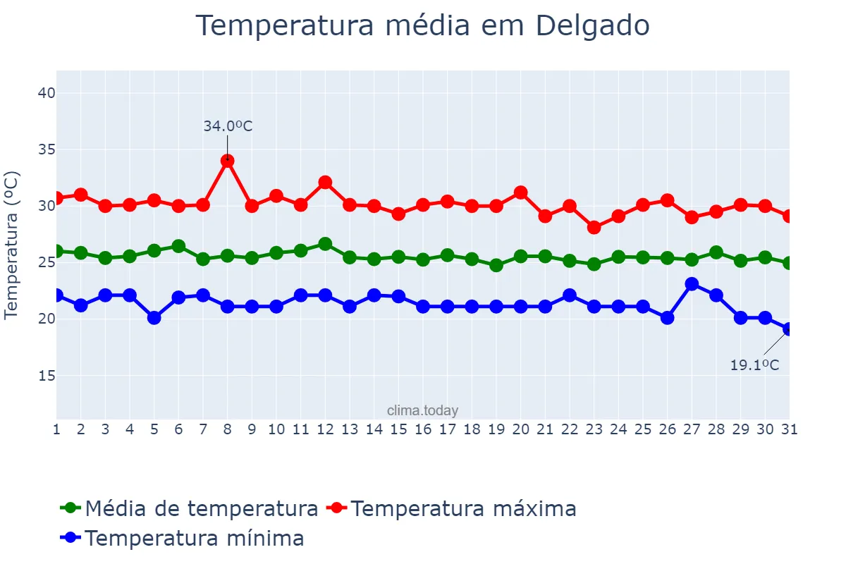 Temperatura em outubro em Delgado, San Salvador, SV