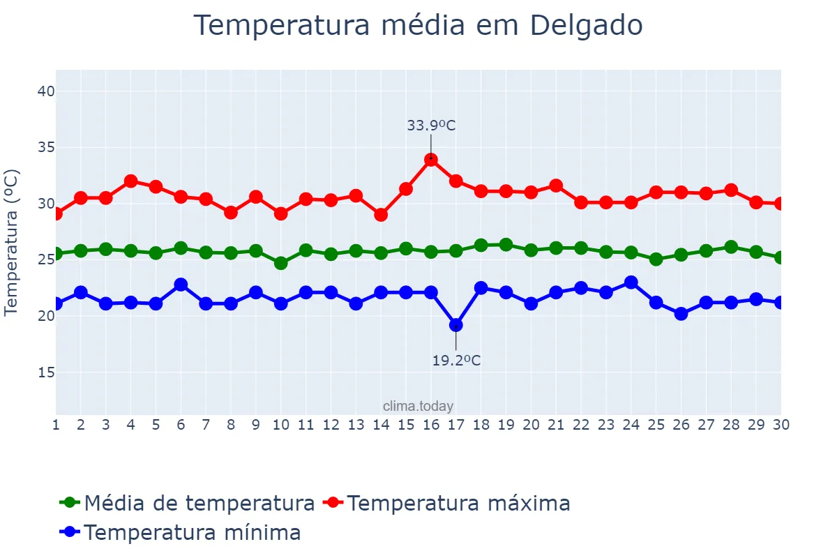 Temperatura em setembro em Delgado, San Salvador, SV
