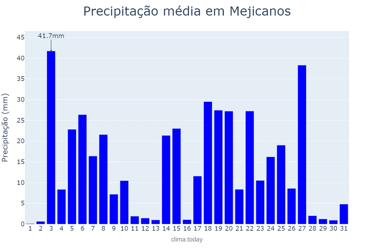 Precipitação em agosto em Mejicanos, San Salvador, SV