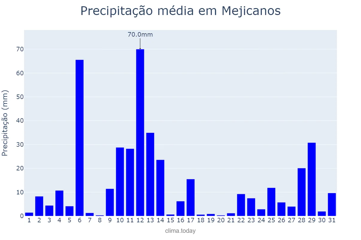 Precipitação em julho em Mejicanos, San Salvador, SV