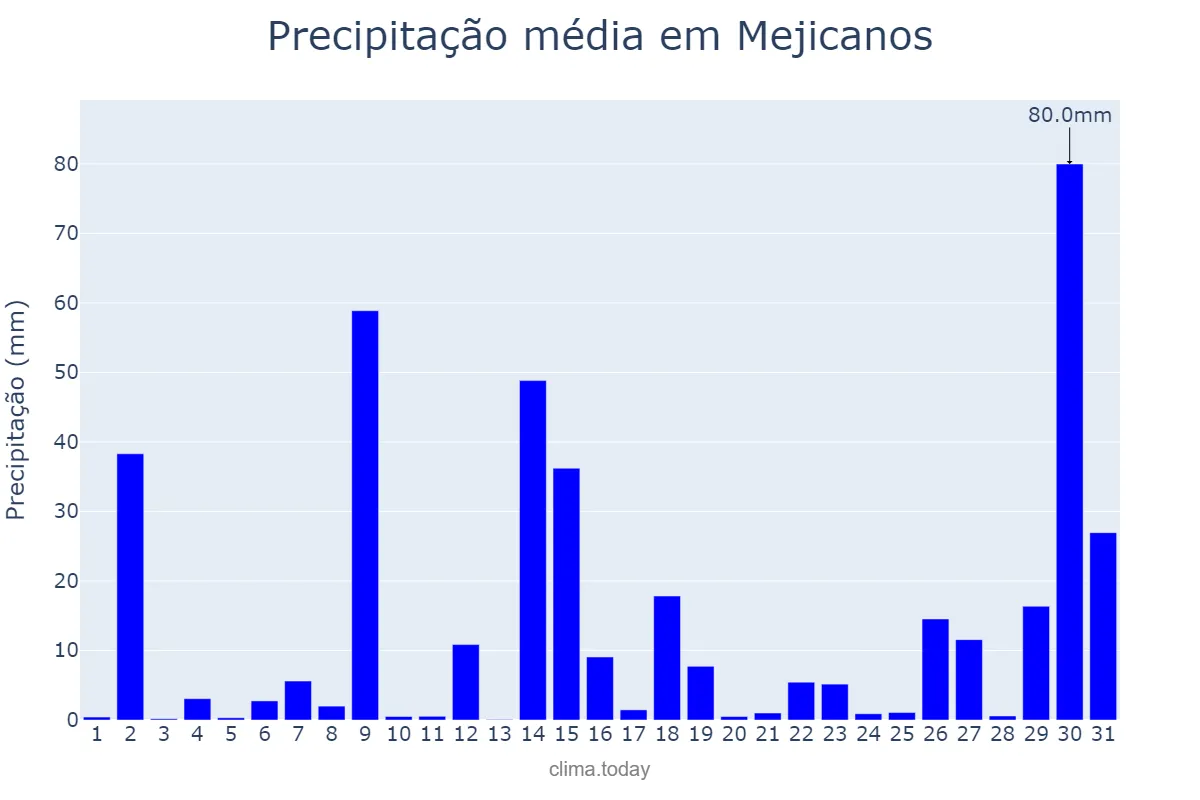 Precipitação em maio em Mejicanos, San Salvador, SV