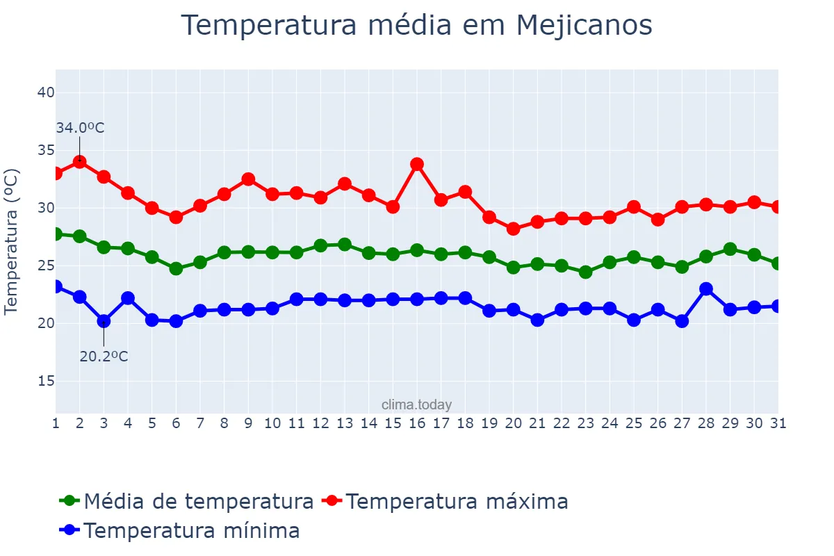 Temperatura em agosto em Mejicanos, San Salvador, SV