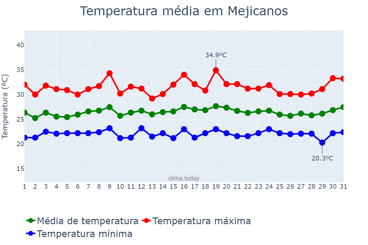 Temperatura em julho em Mejicanos, San Salvador, SV
