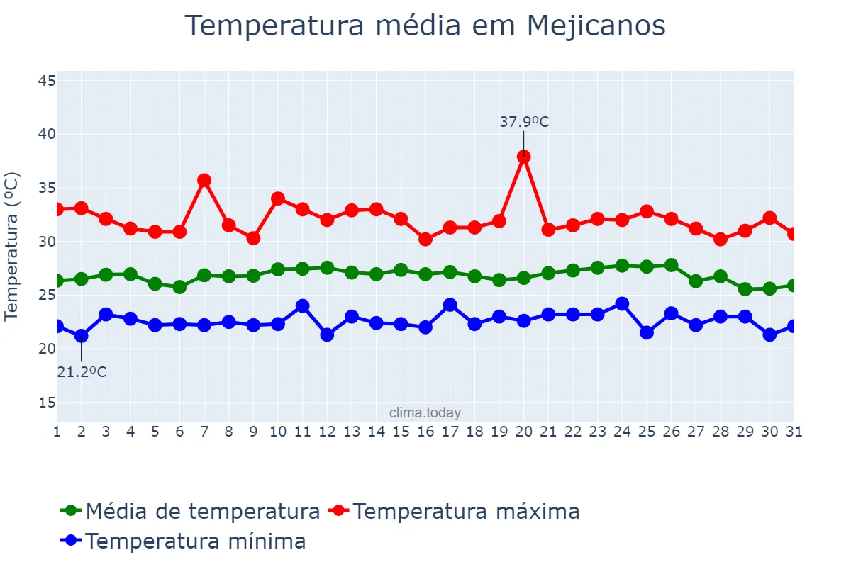 Temperatura em maio em Mejicanos, San Salvador, SV