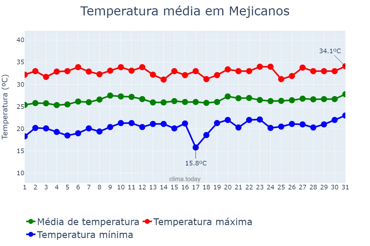 Temperatura em marco em Mejicanos, San Salvador, SV
