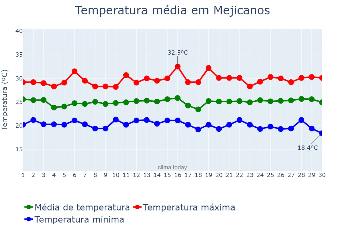 Temperatura em novembro em Mejicanos, San Salvador, SV