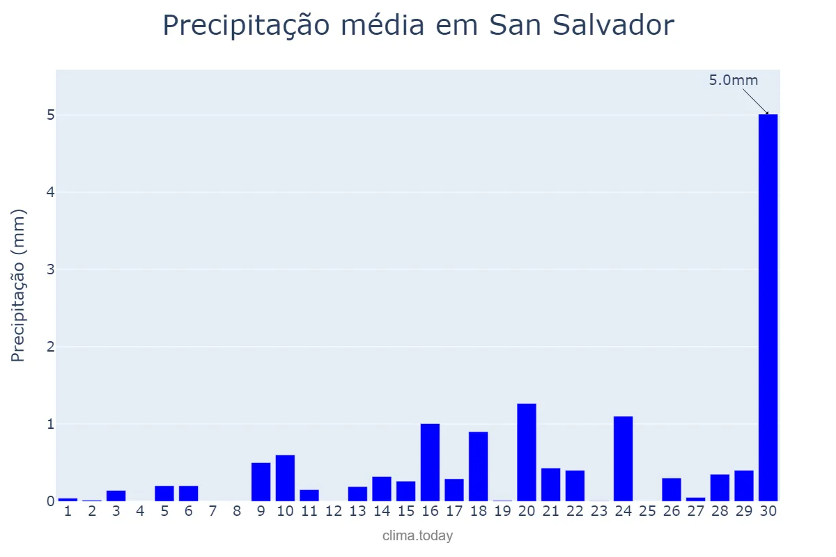 Precipitação em abril em San Salvador, San Salvador, SV