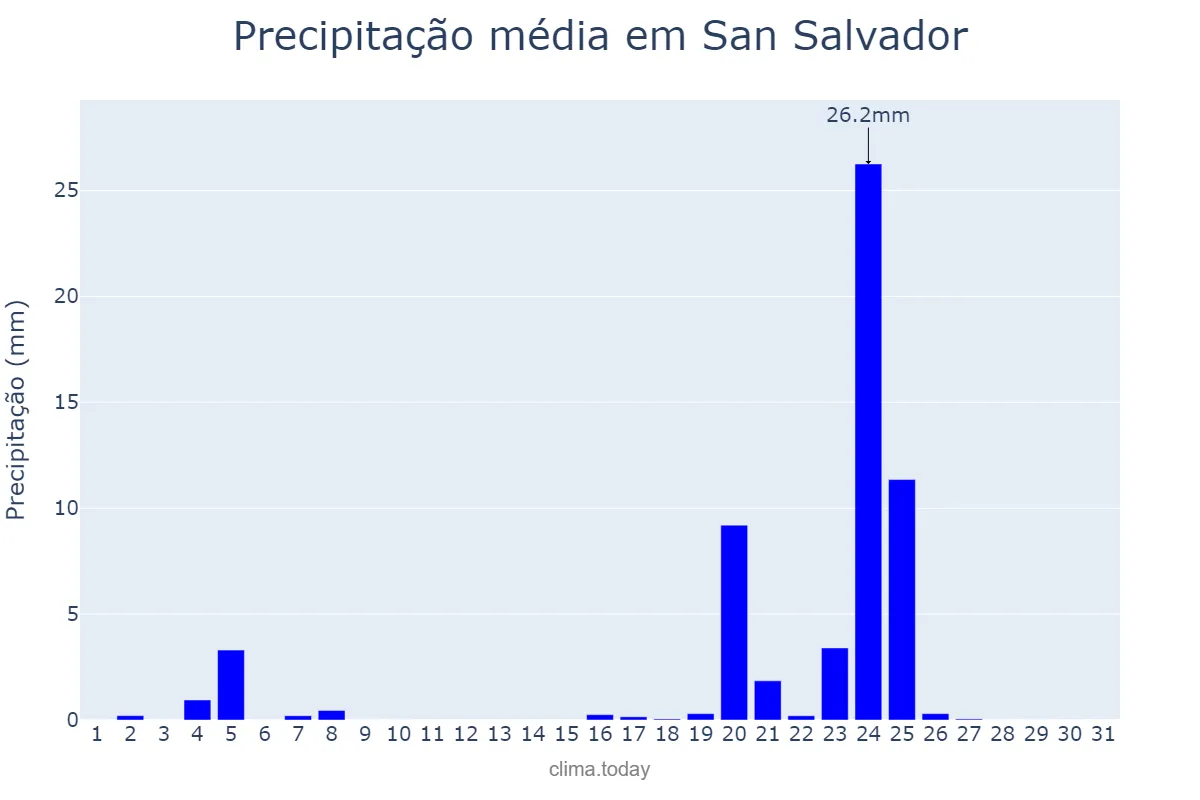 Precipitação em janeiro em San Salvador, San Salvador, SV