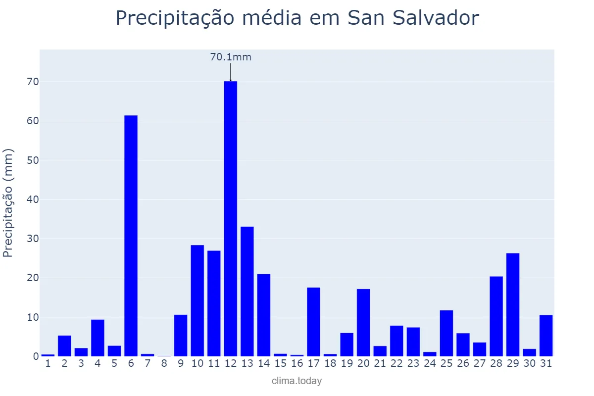 Precipitação em julho em San Salvador, San Salvador, SV