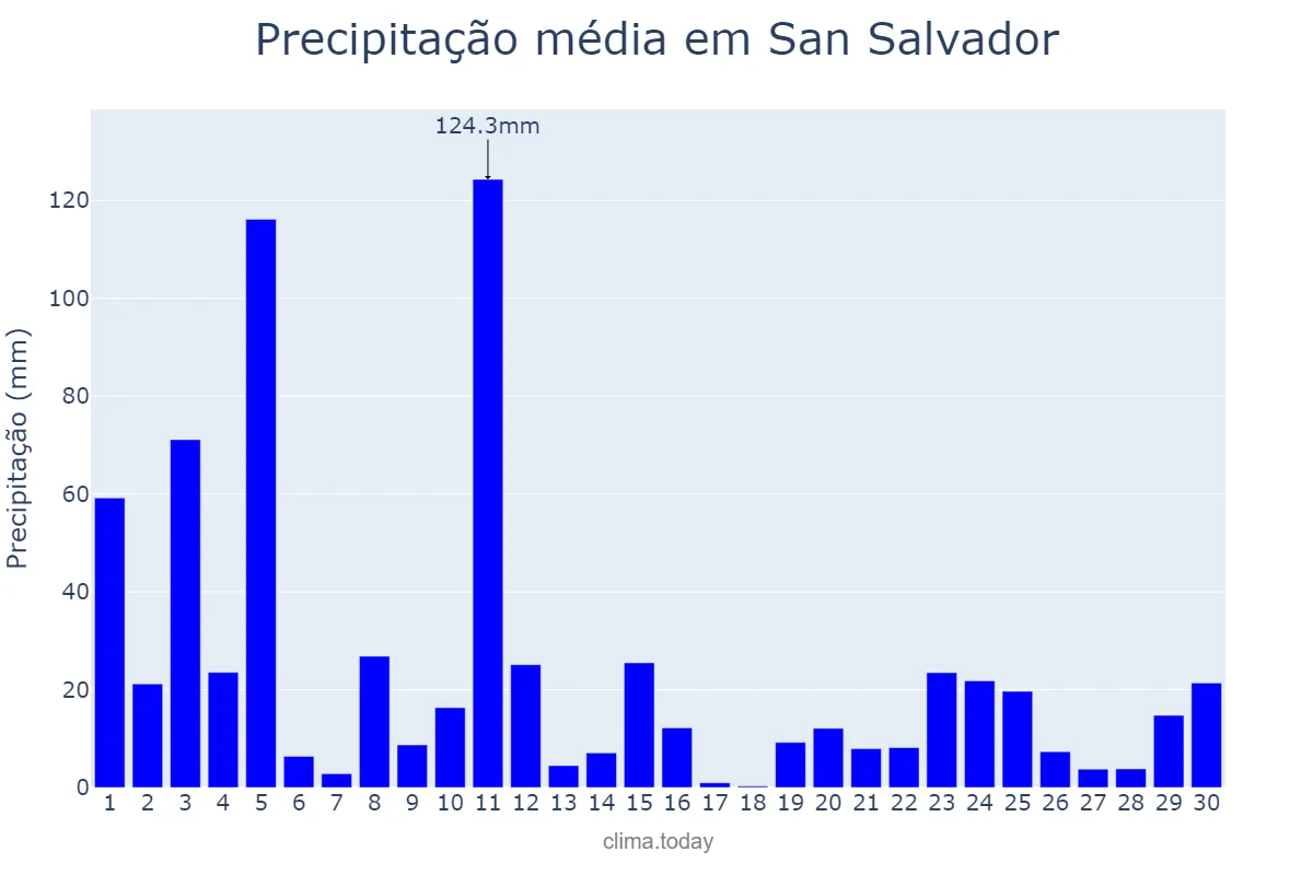 Precipitação em junho em San Salvador, San Salvador, SV