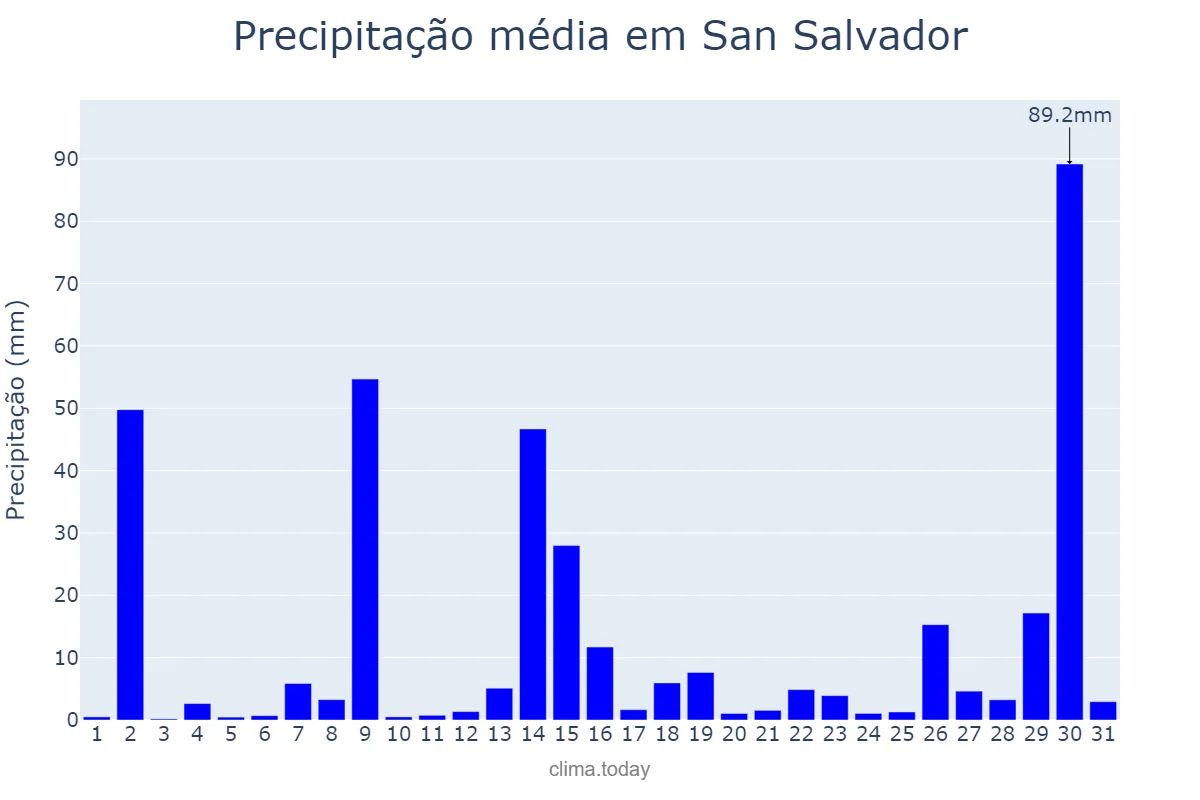 Precipitação em maio em San Salvador, San Salvador, SV