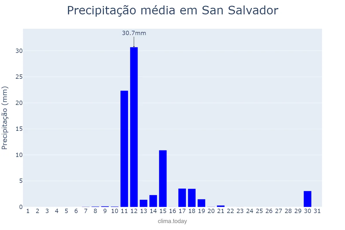 Precipitação em marco em San Salvador, San Salvador, SV