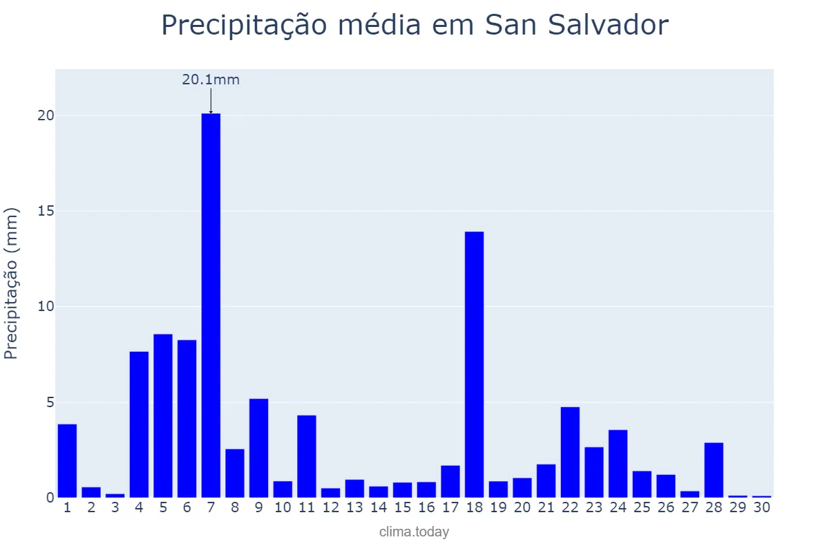 Precipitação em novembro em San Salvador, San Salvador, SV